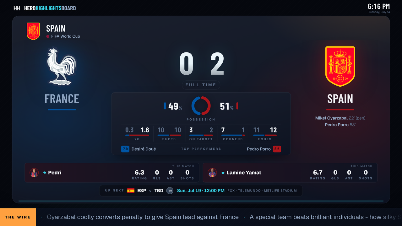 HeroHighlightsBoard running full-screen: a World Cup final-score card with team flags, goal scorers, and the live news ticker
